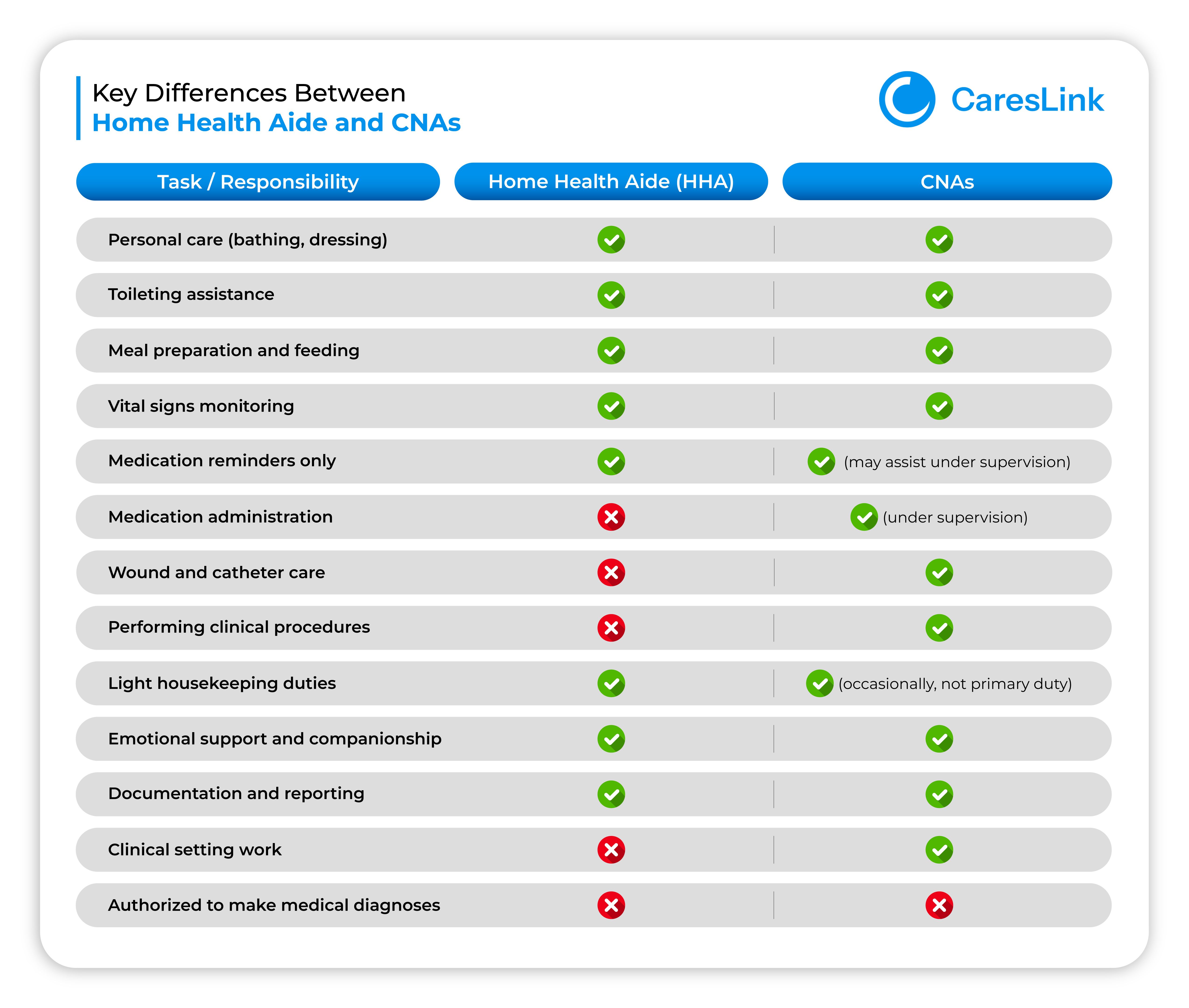 Key Differences Between HHA vs CNA