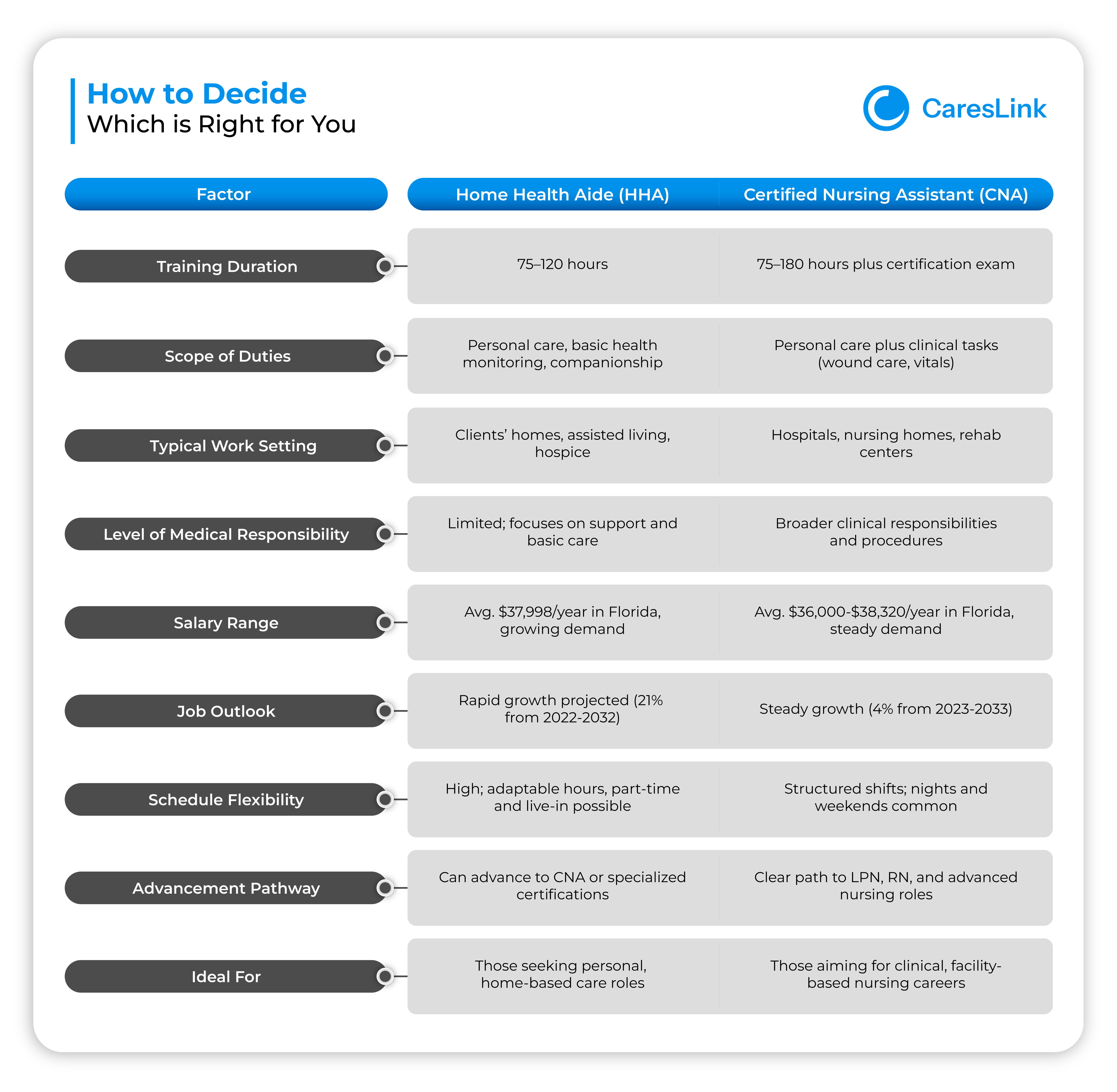 How to Decide Career Path - HHA vs CNA