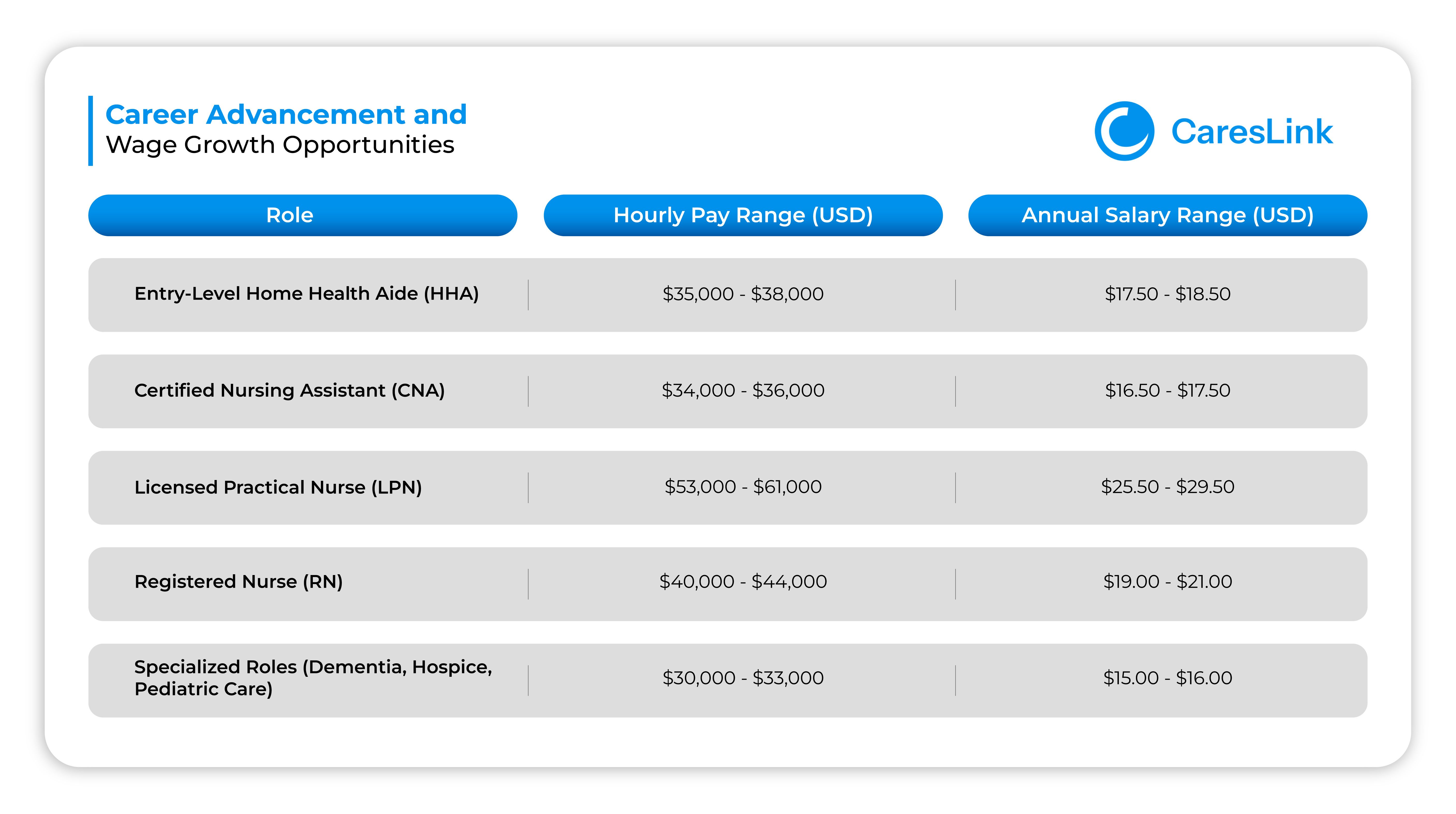 Career Advancement and Wage Growth Opportunities for HHAs in Florida