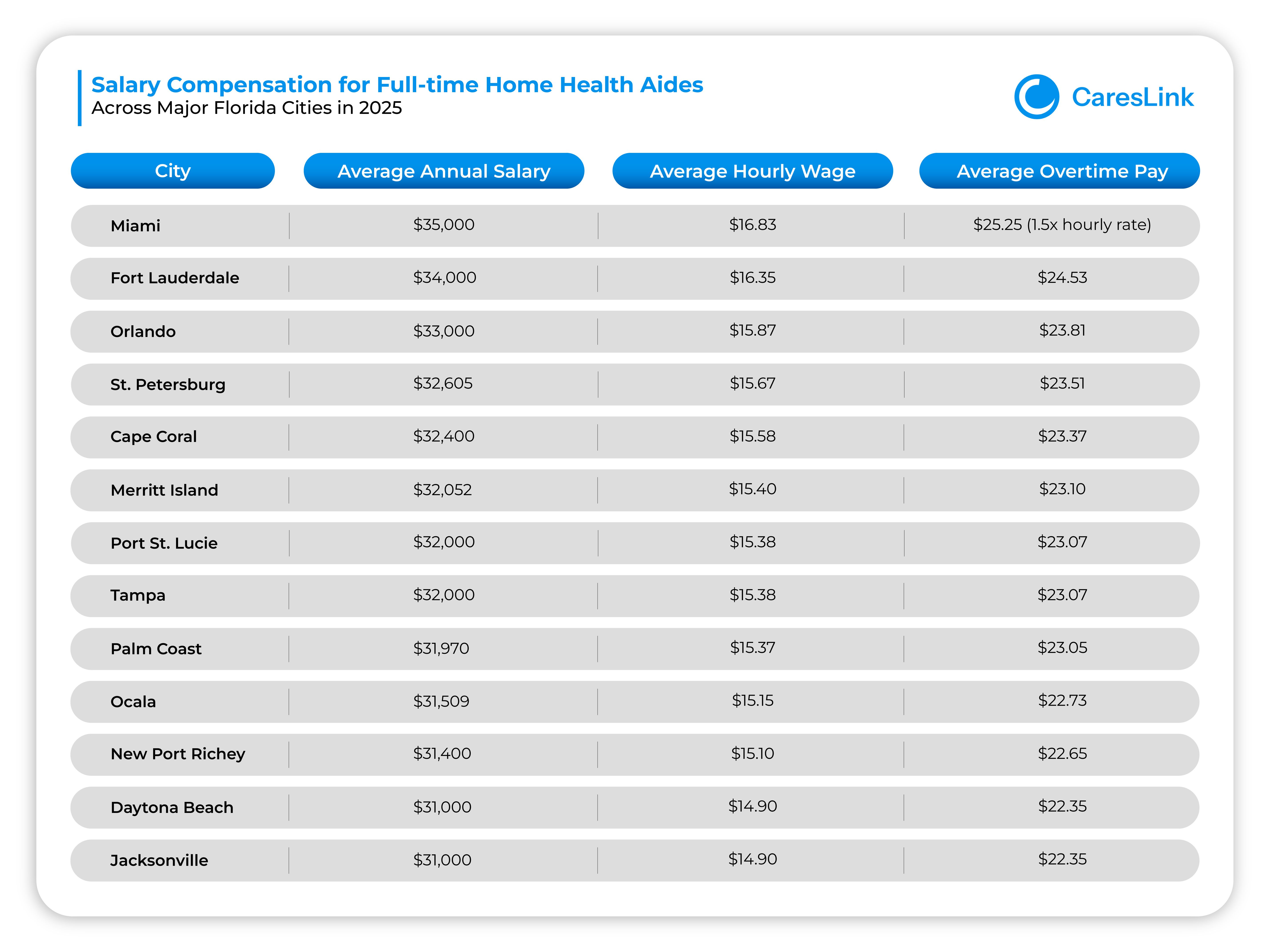 Salary Compensation for full-time HHAs in Florida