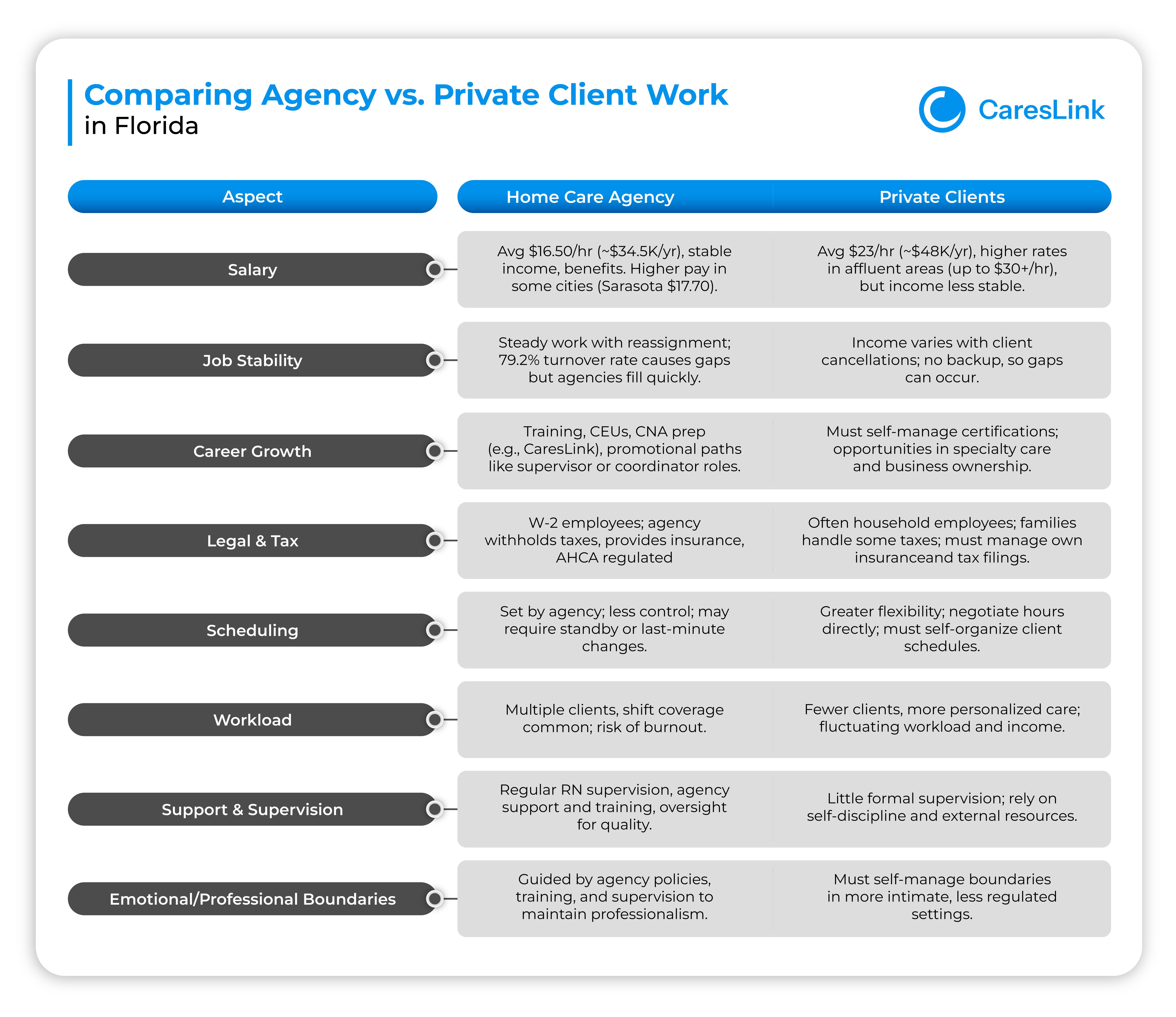 Agency vs. Private Client Work in Florida