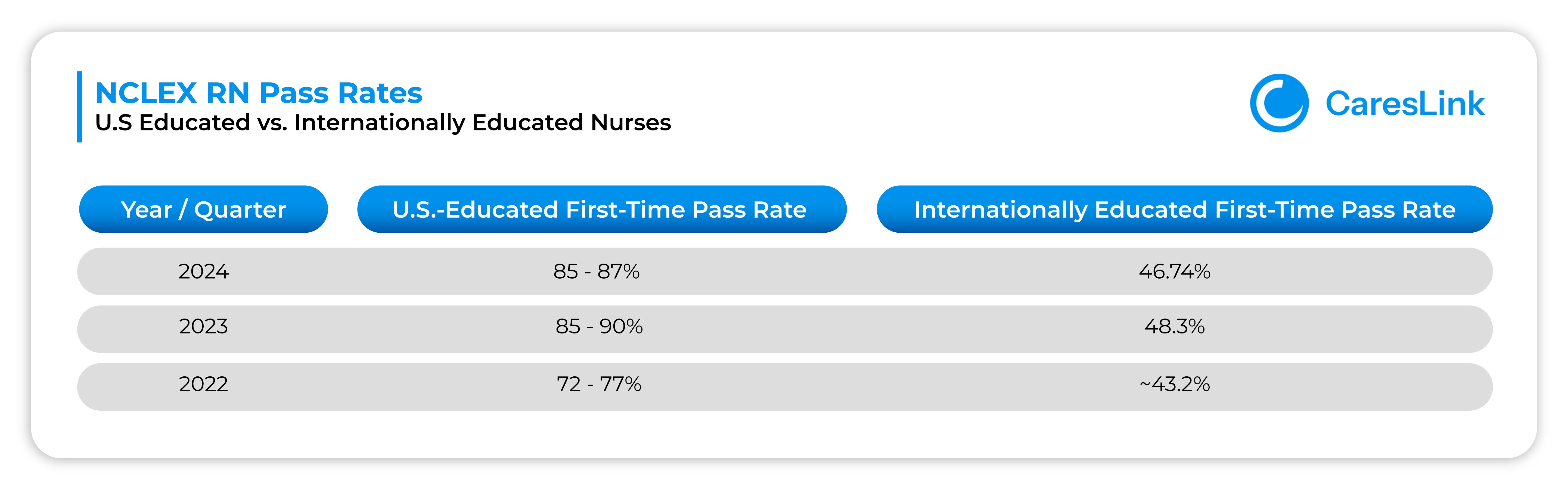 NCLEX RN Pass Rates