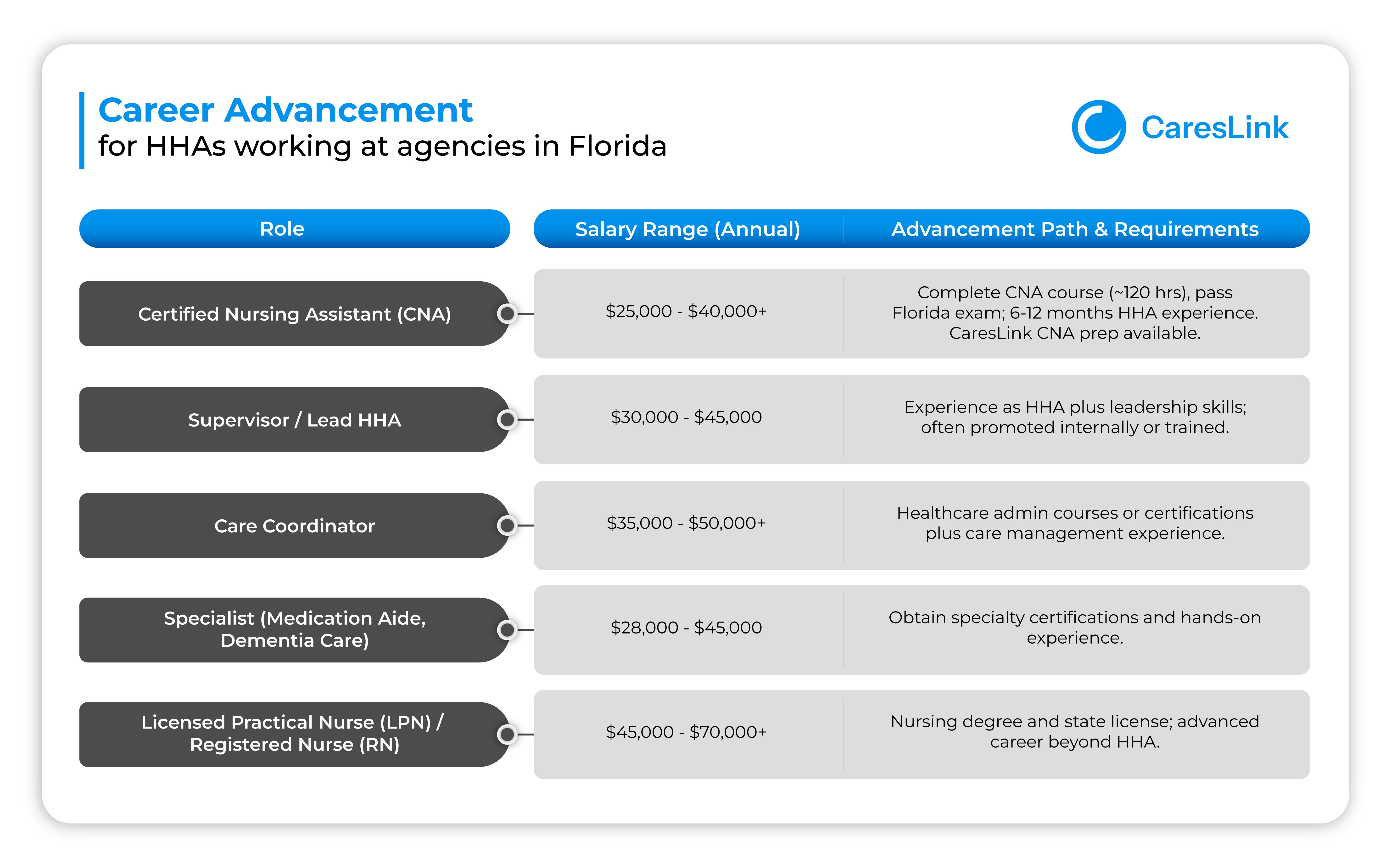 Career Advancement for HHAs