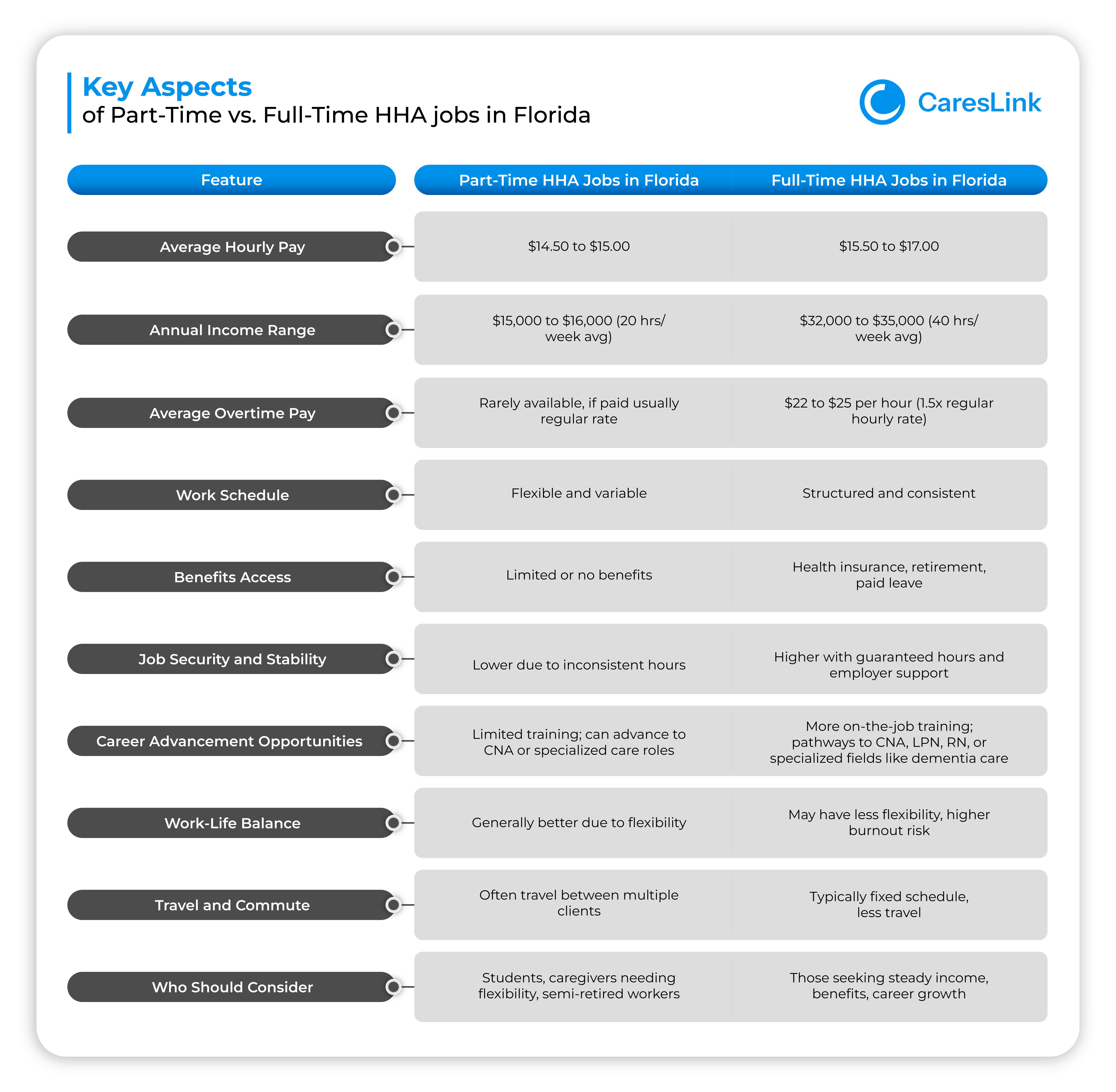 Key Aspects of Part-Time vs. Full-Time HHA jobs in Florida