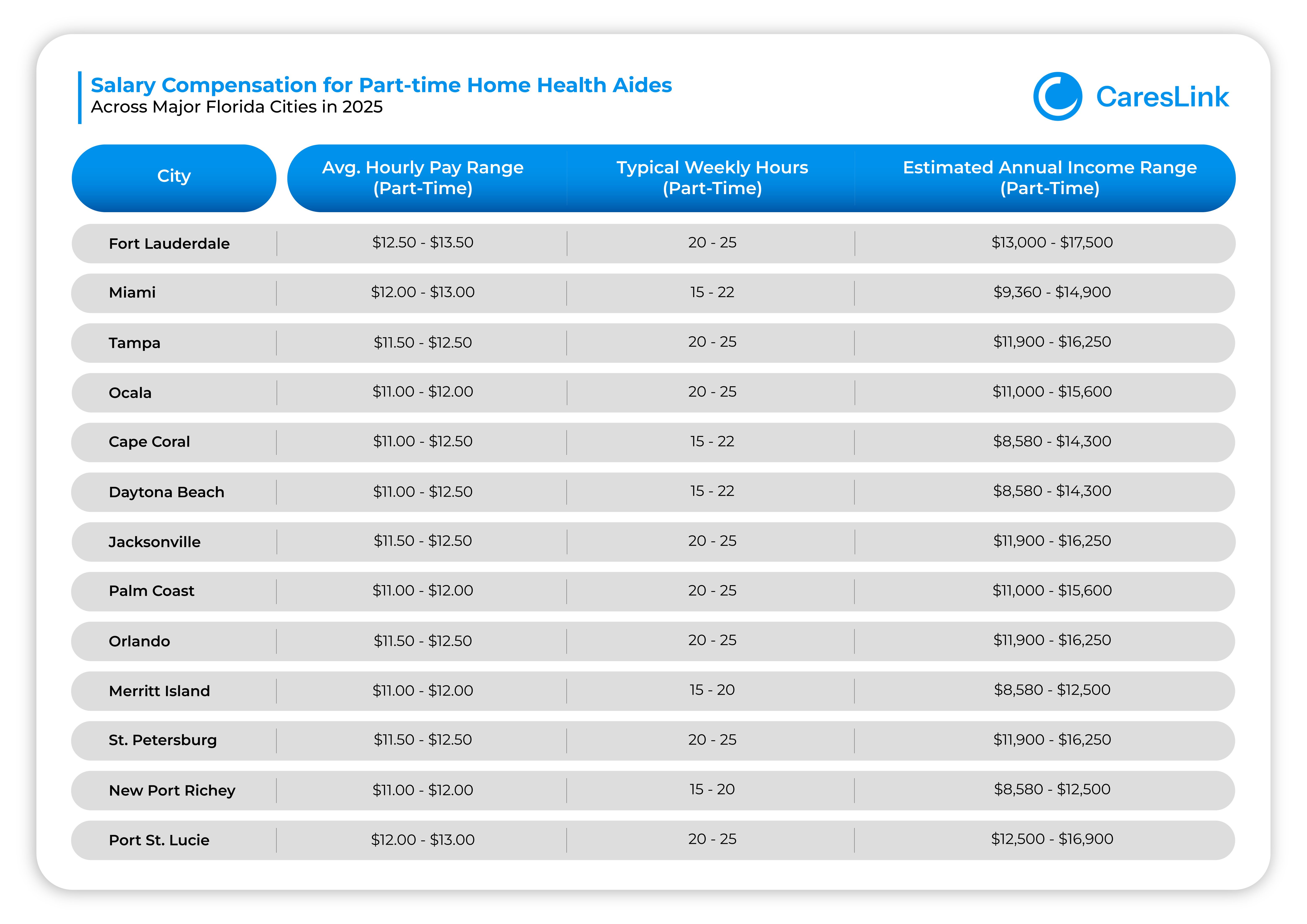 Salary Compensation for Part-Time HHAs