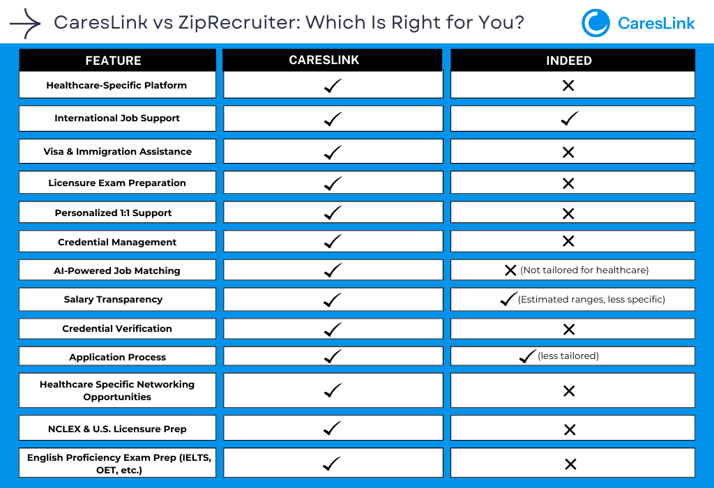 CaresLink vs ZipRecruiter: Best Platform for Healthcare Professionals