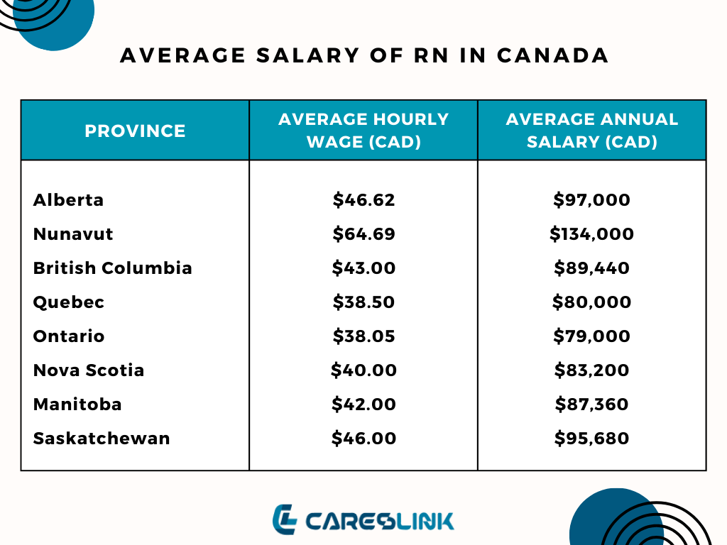 Average Salary of RN in Canada