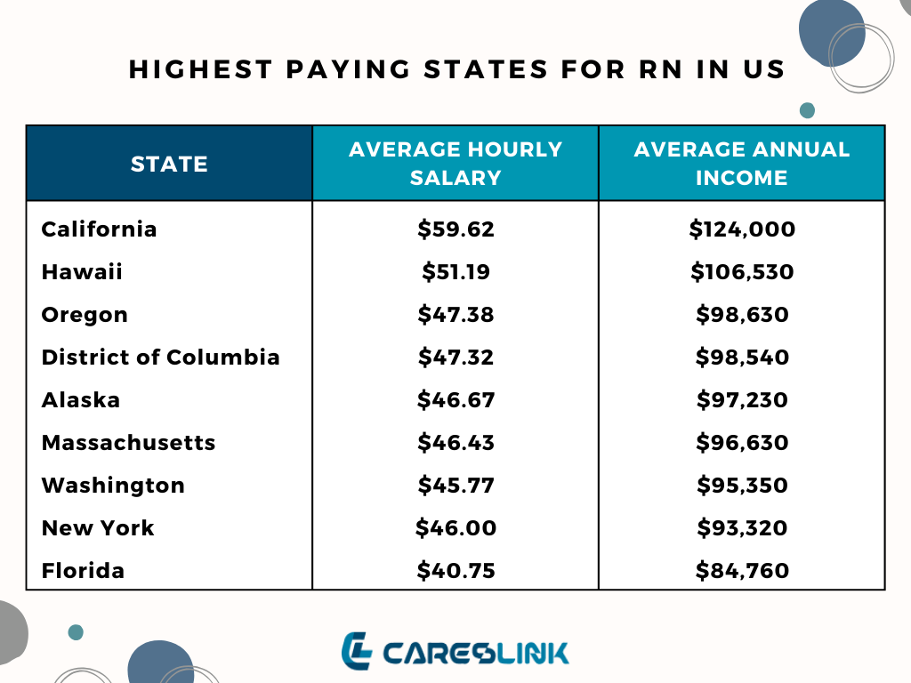 Highest Paying States for RN in US
