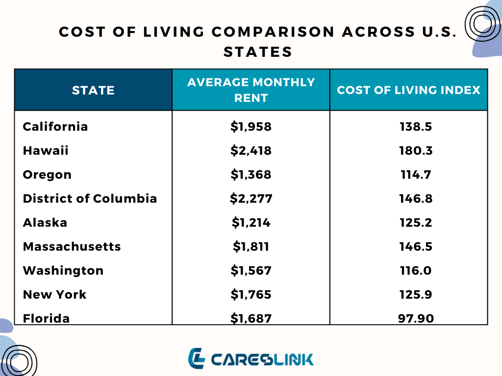 Cost of Living Comparison Across U.S. States