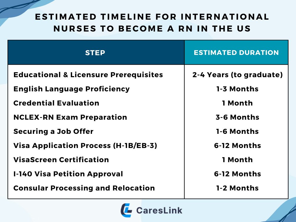 Estimated Timeline for Nurses to Become A RN in the US.