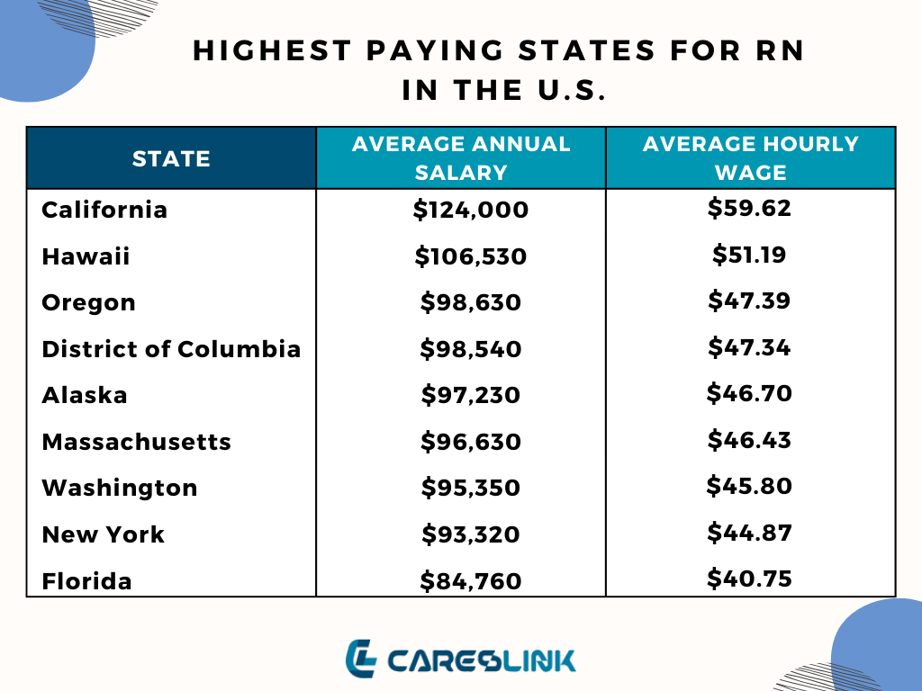 Highest Paying States for RN  in the U.S.