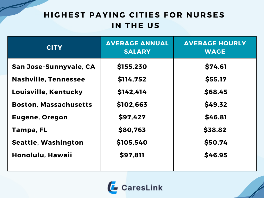 Highest Paying Cities for Nurses  in the U.S.