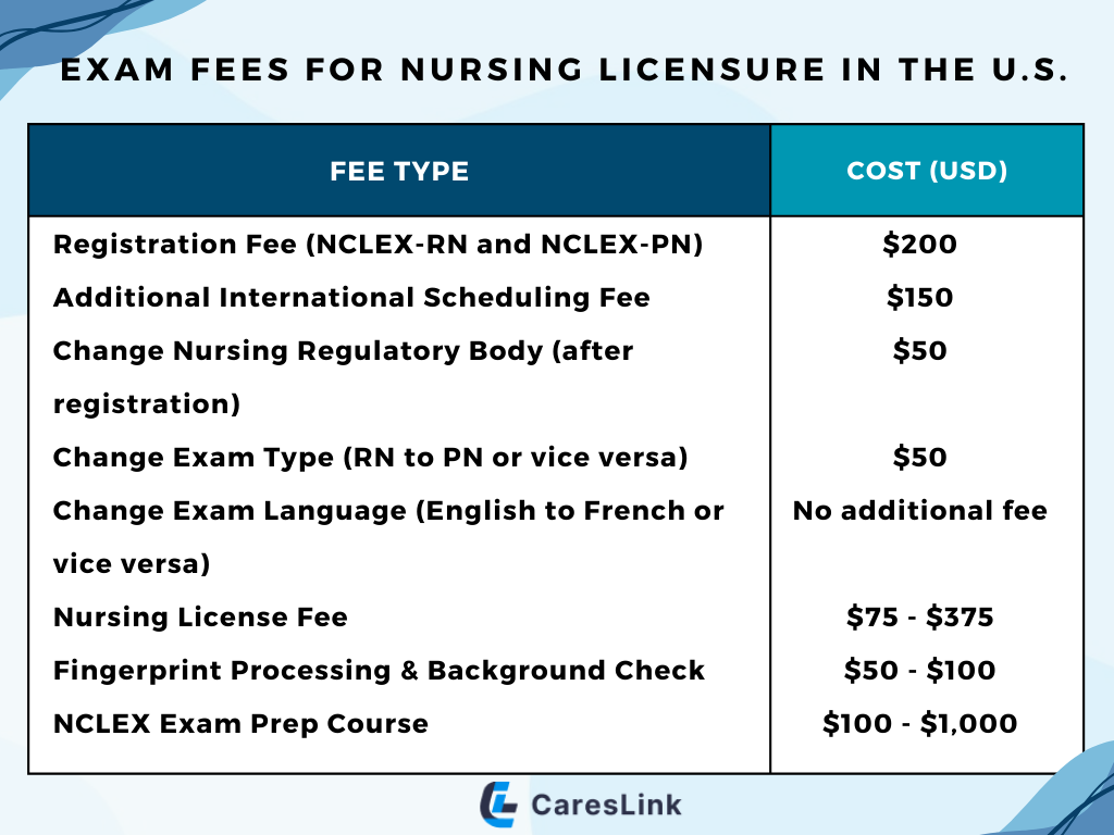 Exam Fees for Nursing Licensure in the U.S.