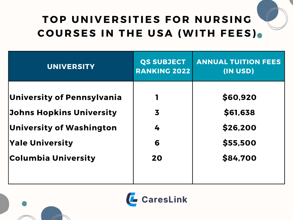 Nursing course cost in U.S.