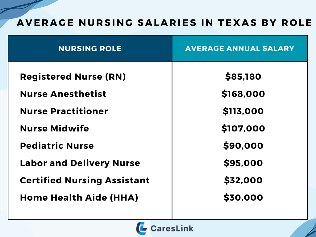 Average Nursing Salaries in Texas by Role