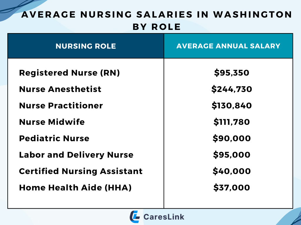 Average Nursing Salaries in Washington by Role