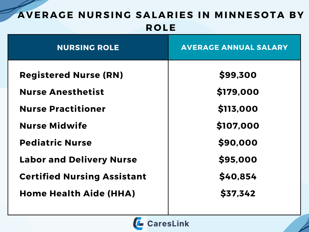 Average Nursing Salaries in Minnesota by Role