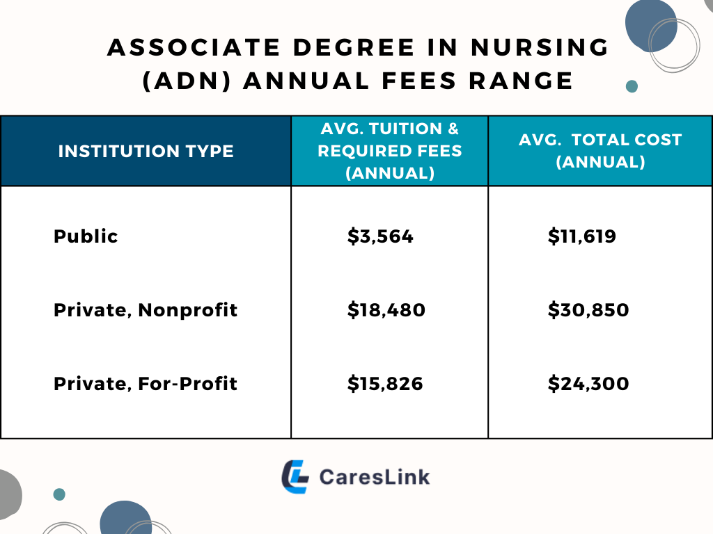 Associate Degree in Nursing (ADN) Annual fees range