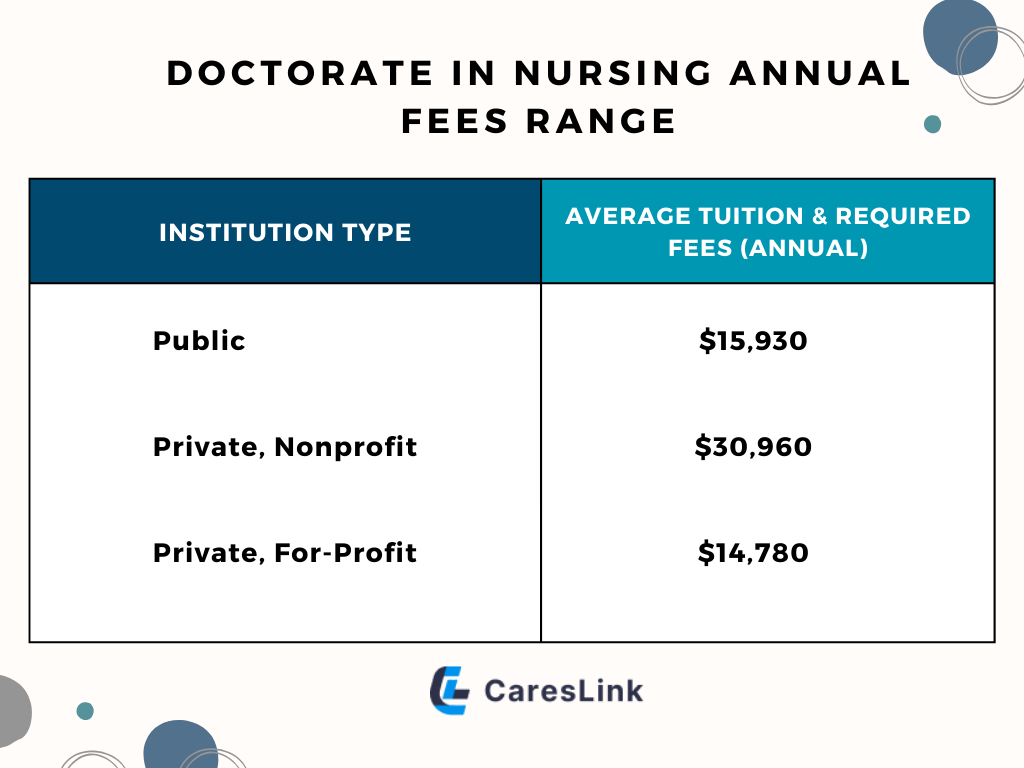 Doctorate in Nursing Annual Fees Range