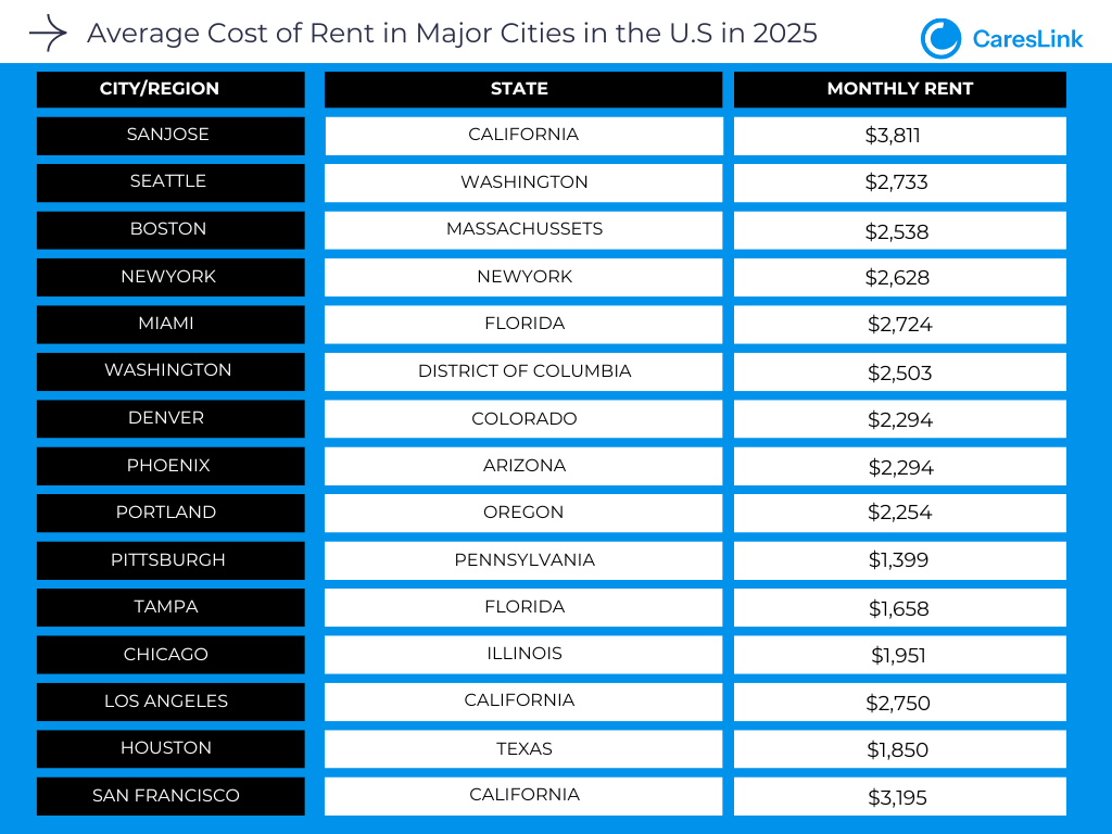 Average Rent Costs in Major U.S. Cities