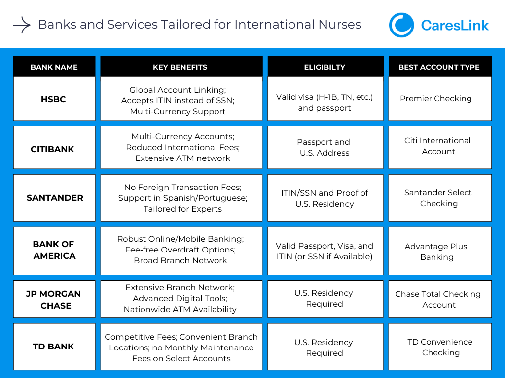U.S. Bank Account as an International Nurse in USA
