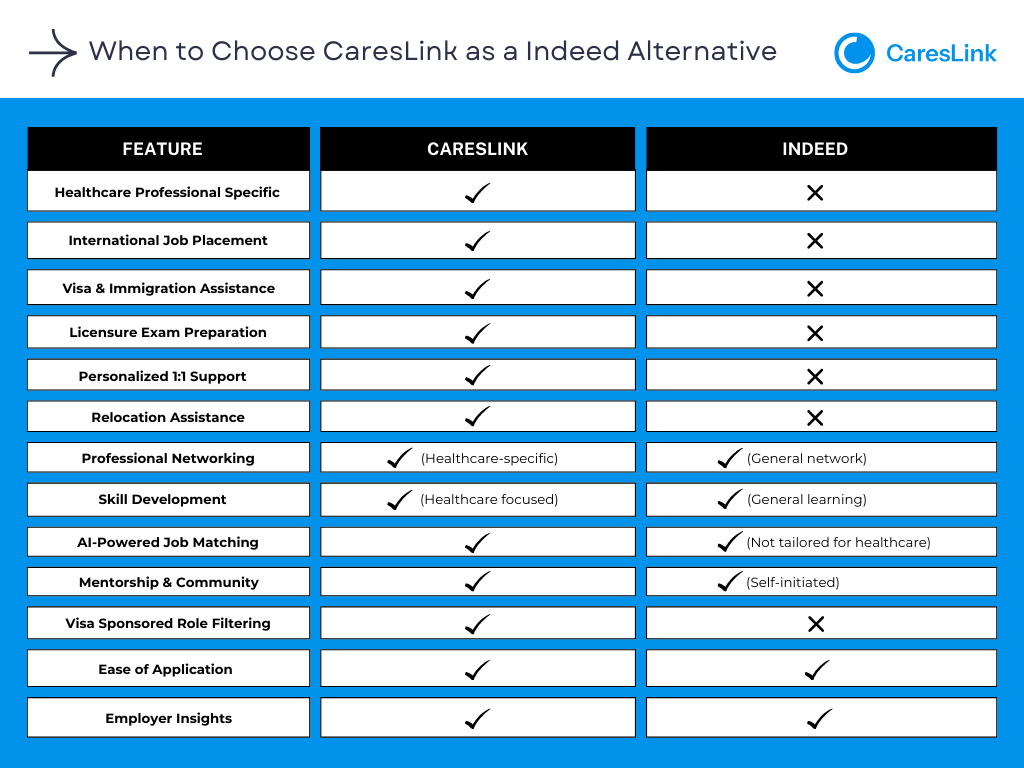 CaresLink vs Indeed: Best Platform for Healthcare Professionals