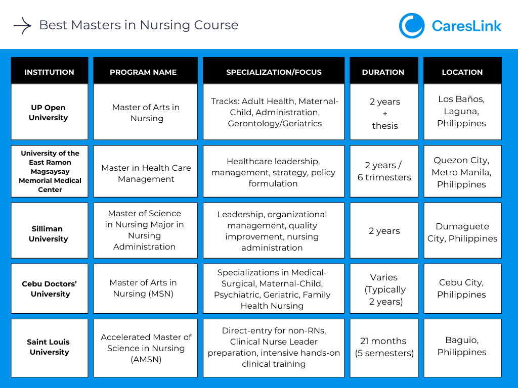 Best Masters in Nursing Course 