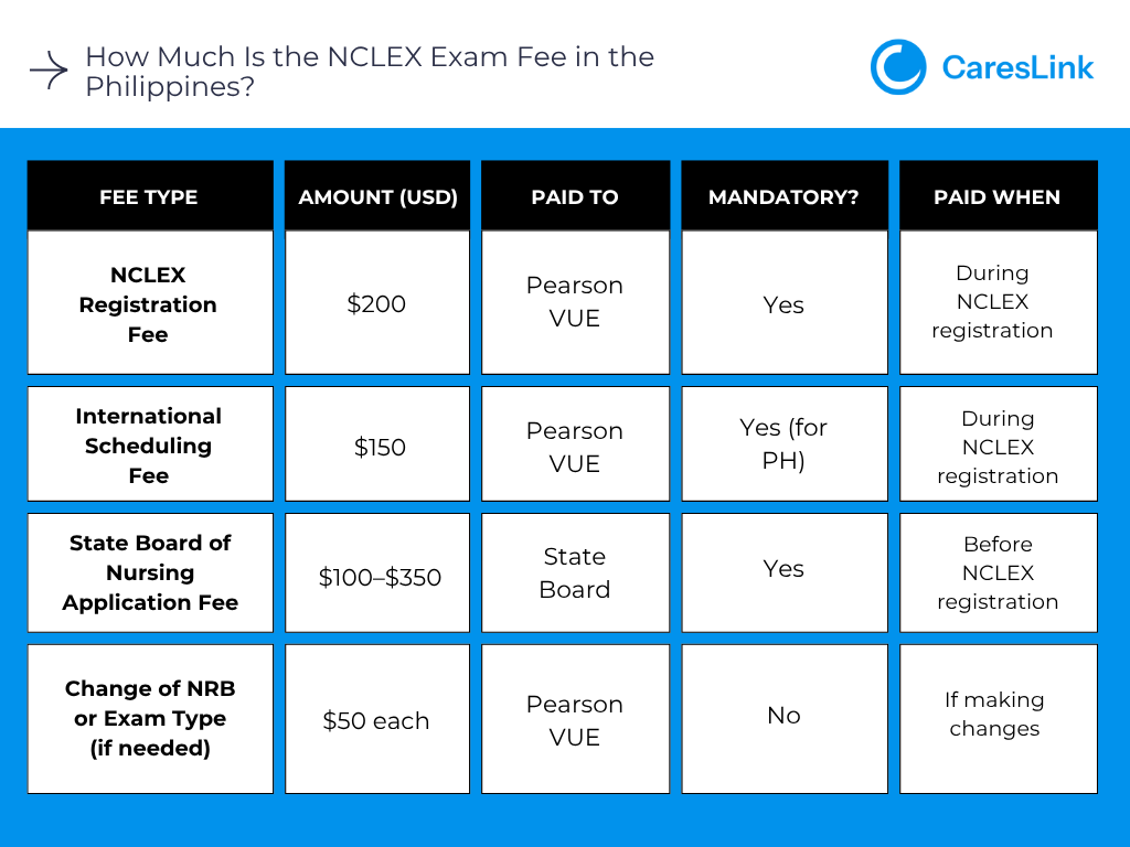 How Much Is the NCLEX Exam Fee in the Philippines