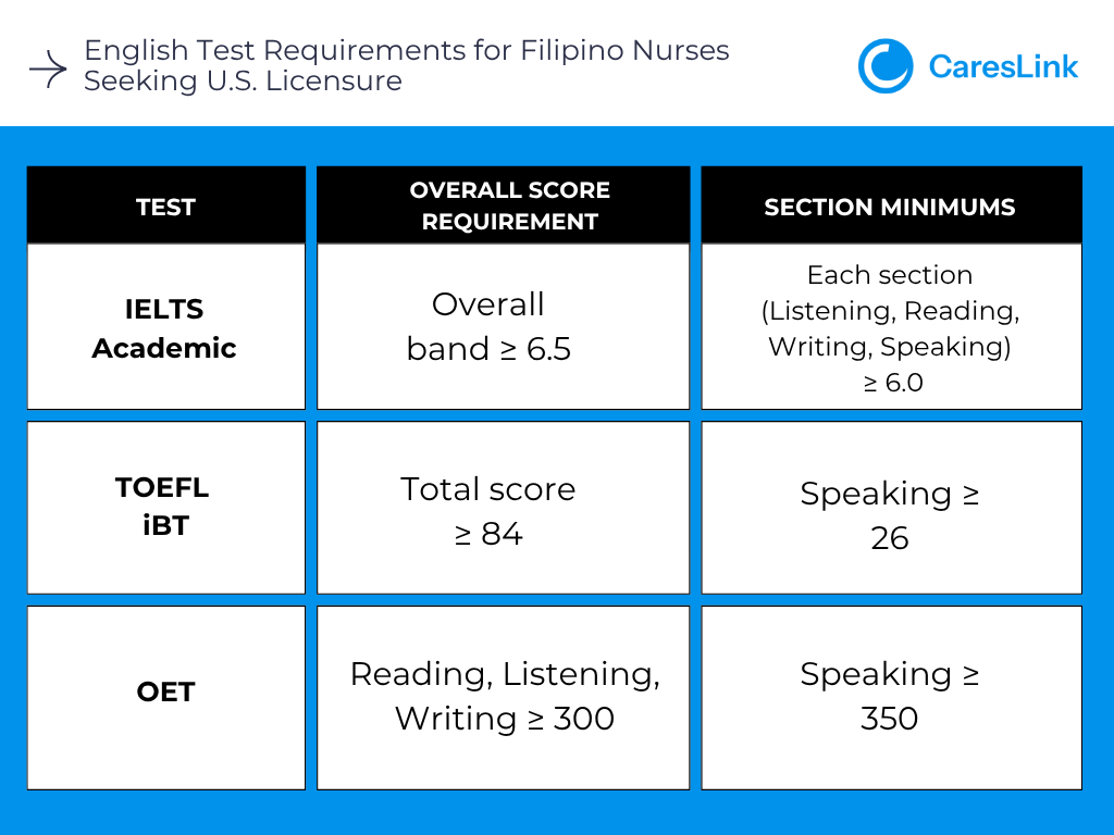 English Test Requirements for Filipino Nurses Seeking U.S. Licensure