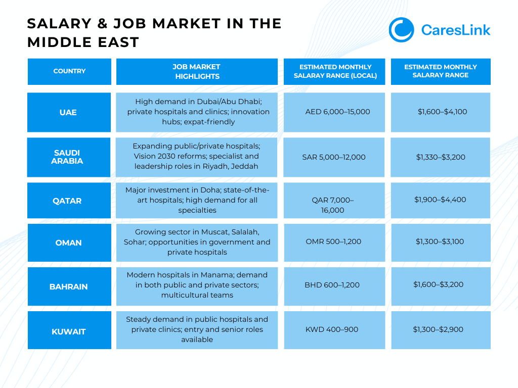 Salary & Job Market in the Middle East