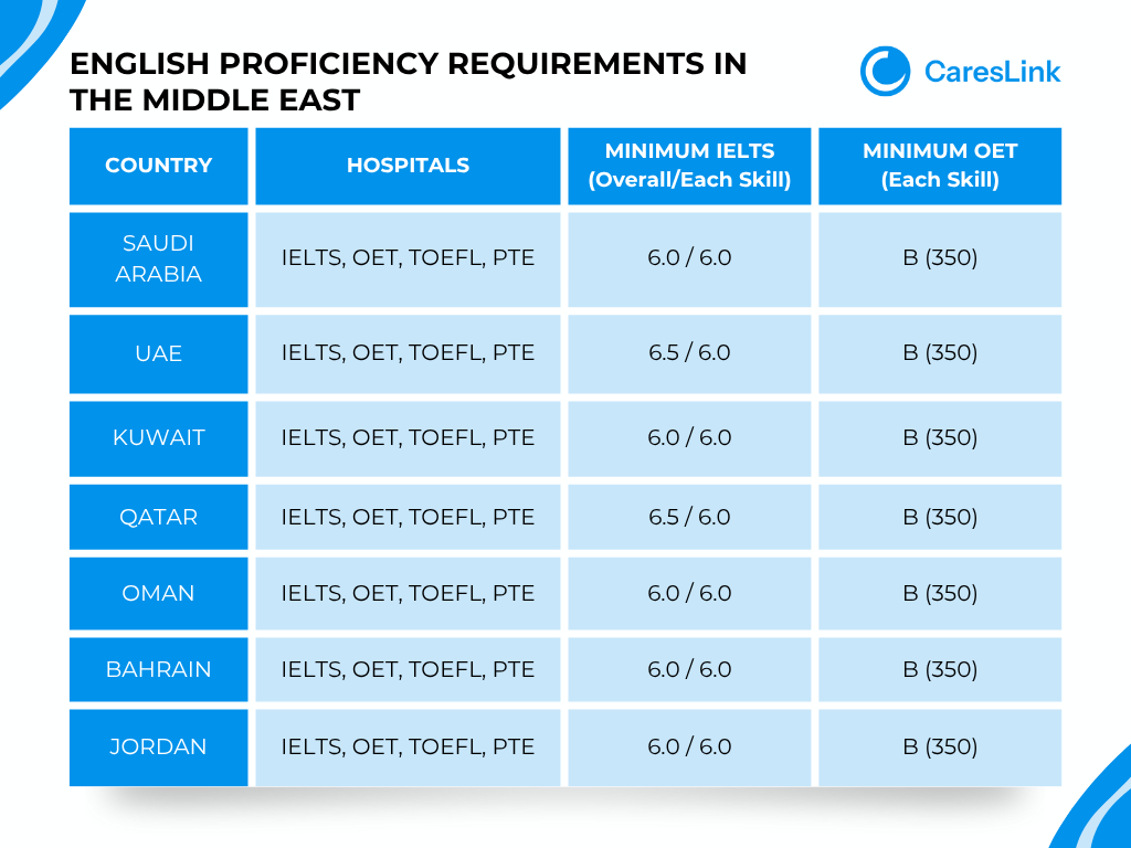 English Proficiency Requirements Nurses in the Middle East