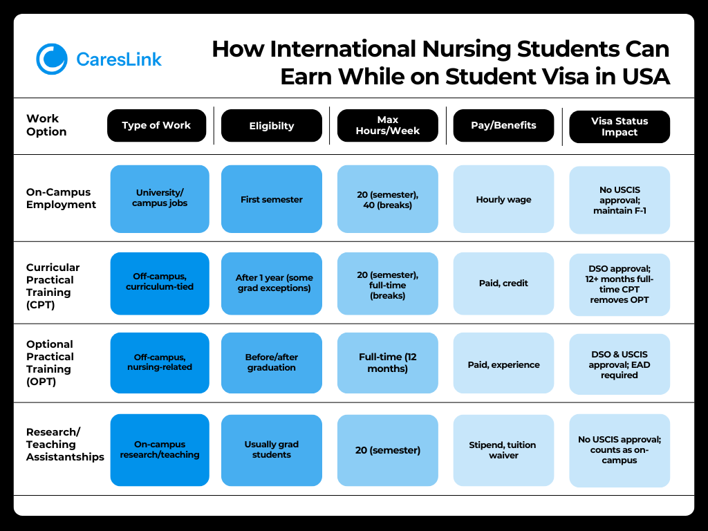 How International Nursing Students Can Earn While on Student Visa in USA