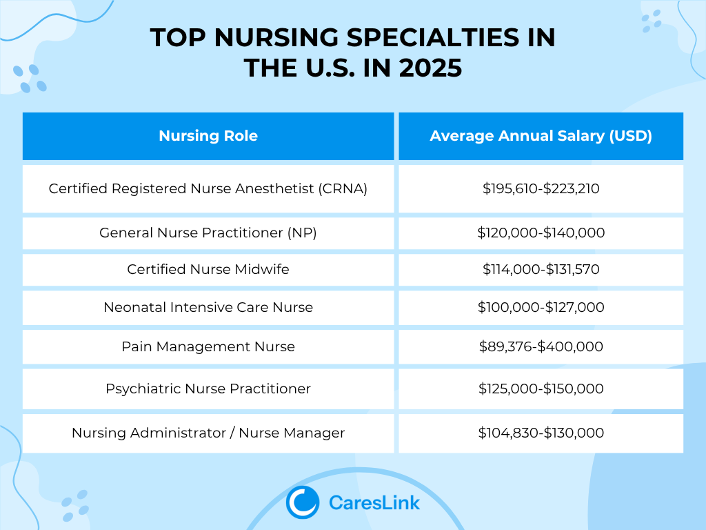 Nursing Specialties in USA (with Salary)