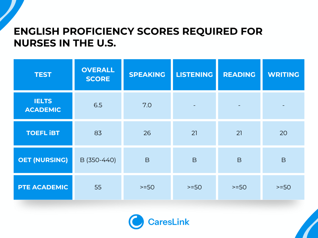 English proficiency Scores Required for Nurses in the U.S.