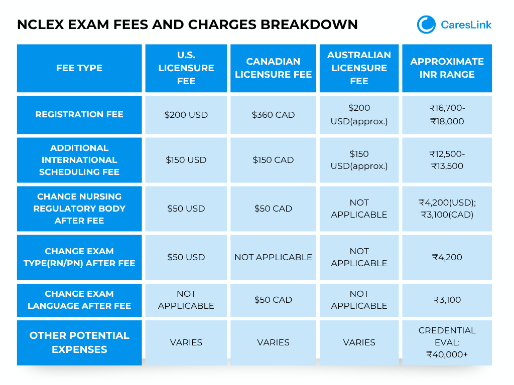 NCLEX Exam fees and charges breakdown