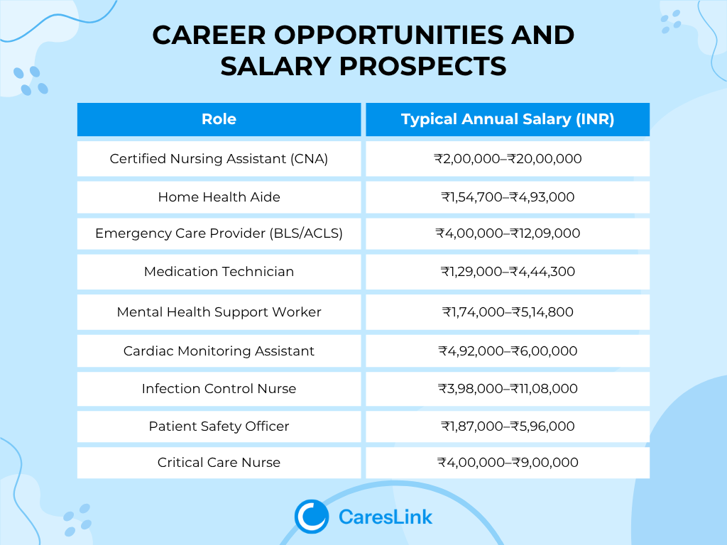 Career Opportunities and Salary Prospects