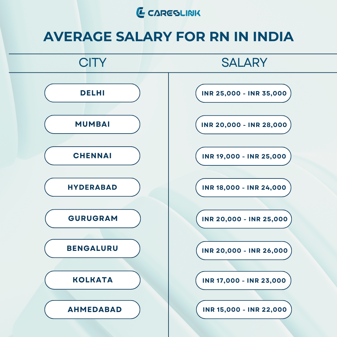 Nurse salary in India