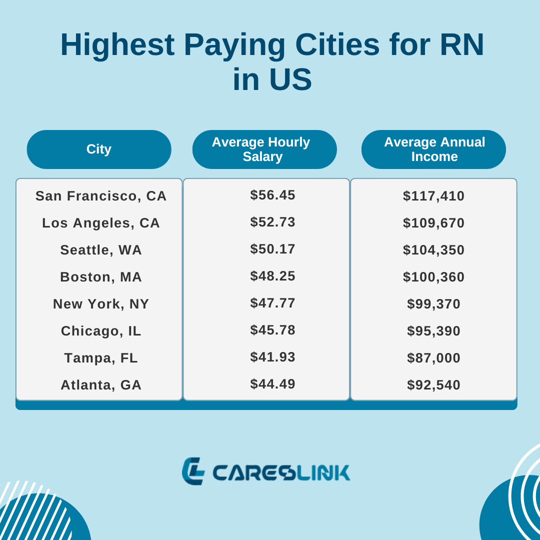 Highest Paying Cities for RN in US
