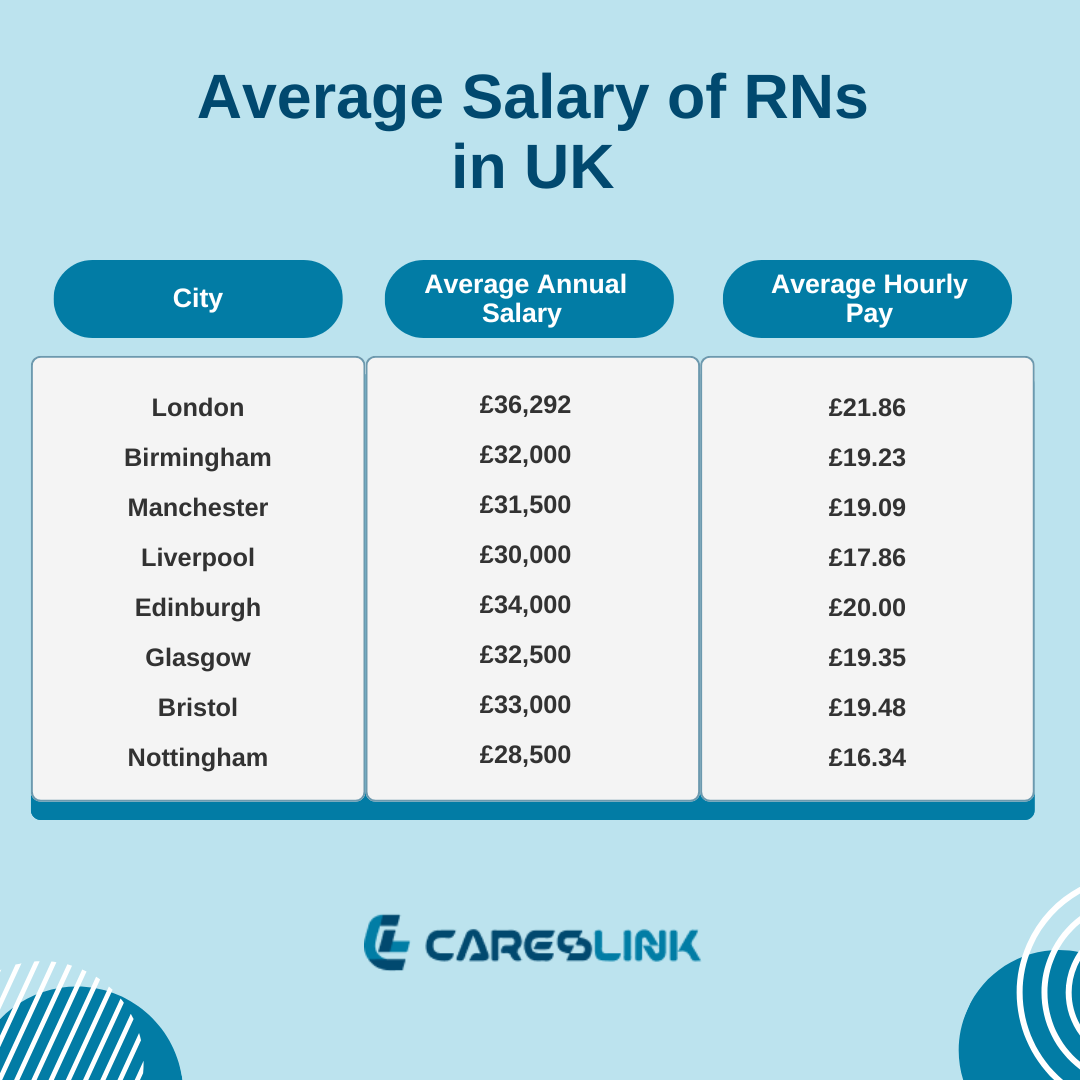 Average Salary of RNs in UK