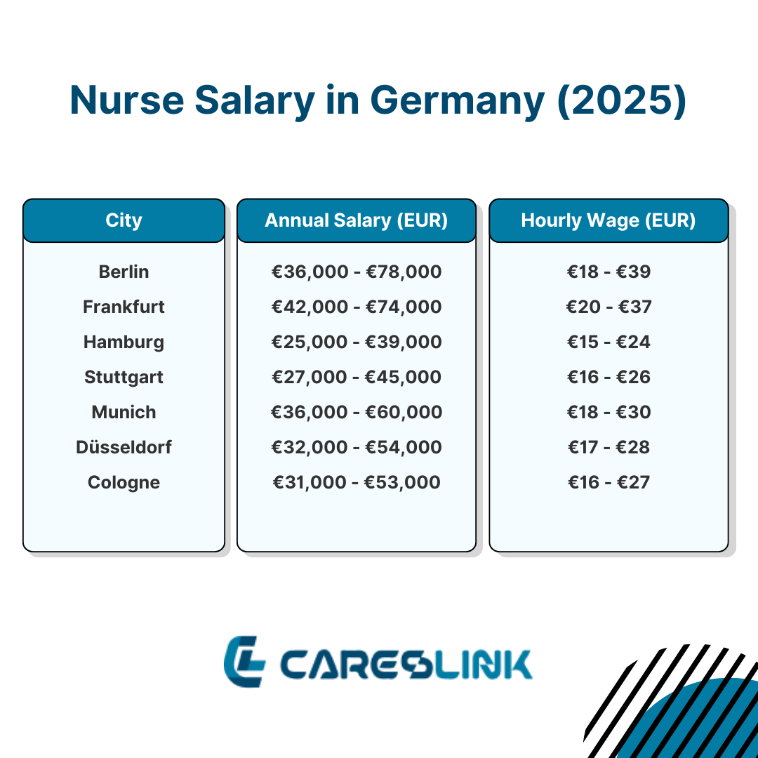 Nurse Salary in Germany
