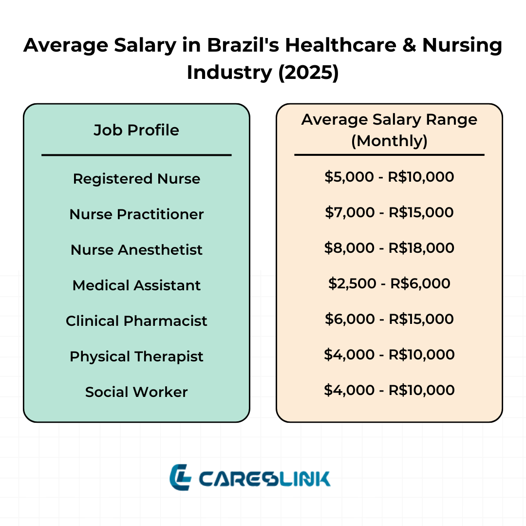 Nurse salary in Brazil