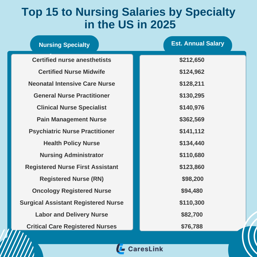 High-Paying Nursing Specialties and Salaries in U.S