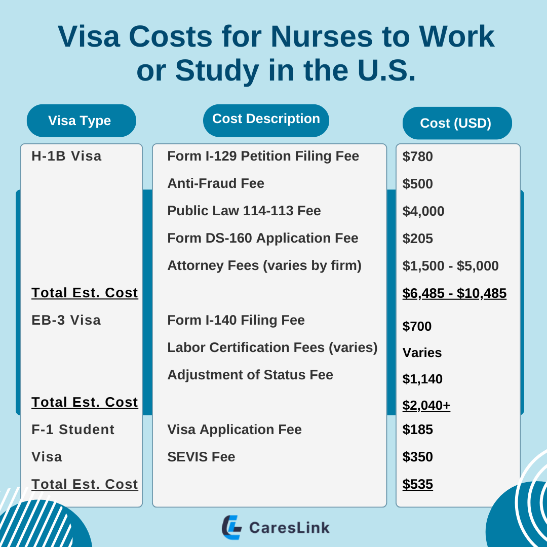 Visa cost for nurses in U.S