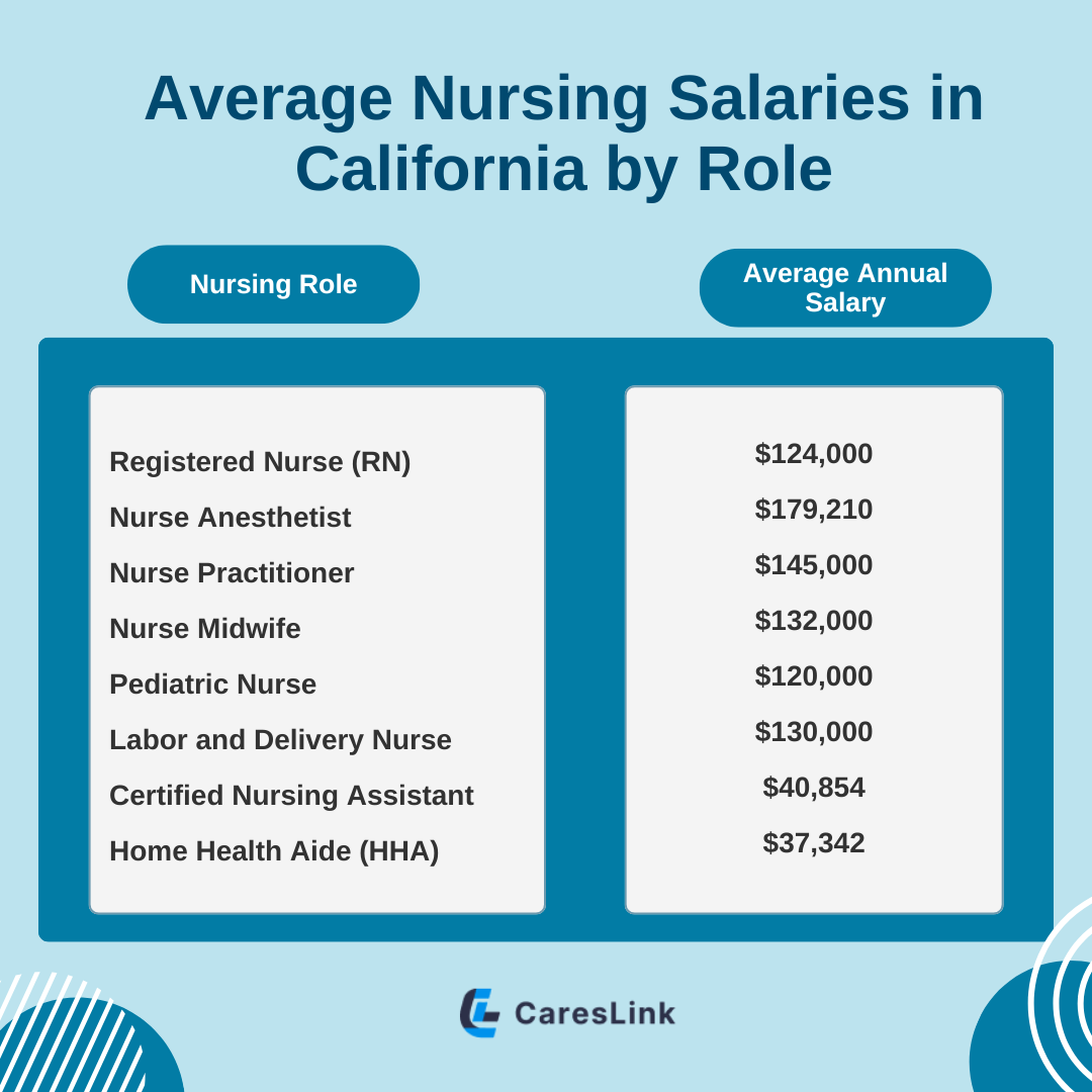 Average Nursing Salaries in California by Role