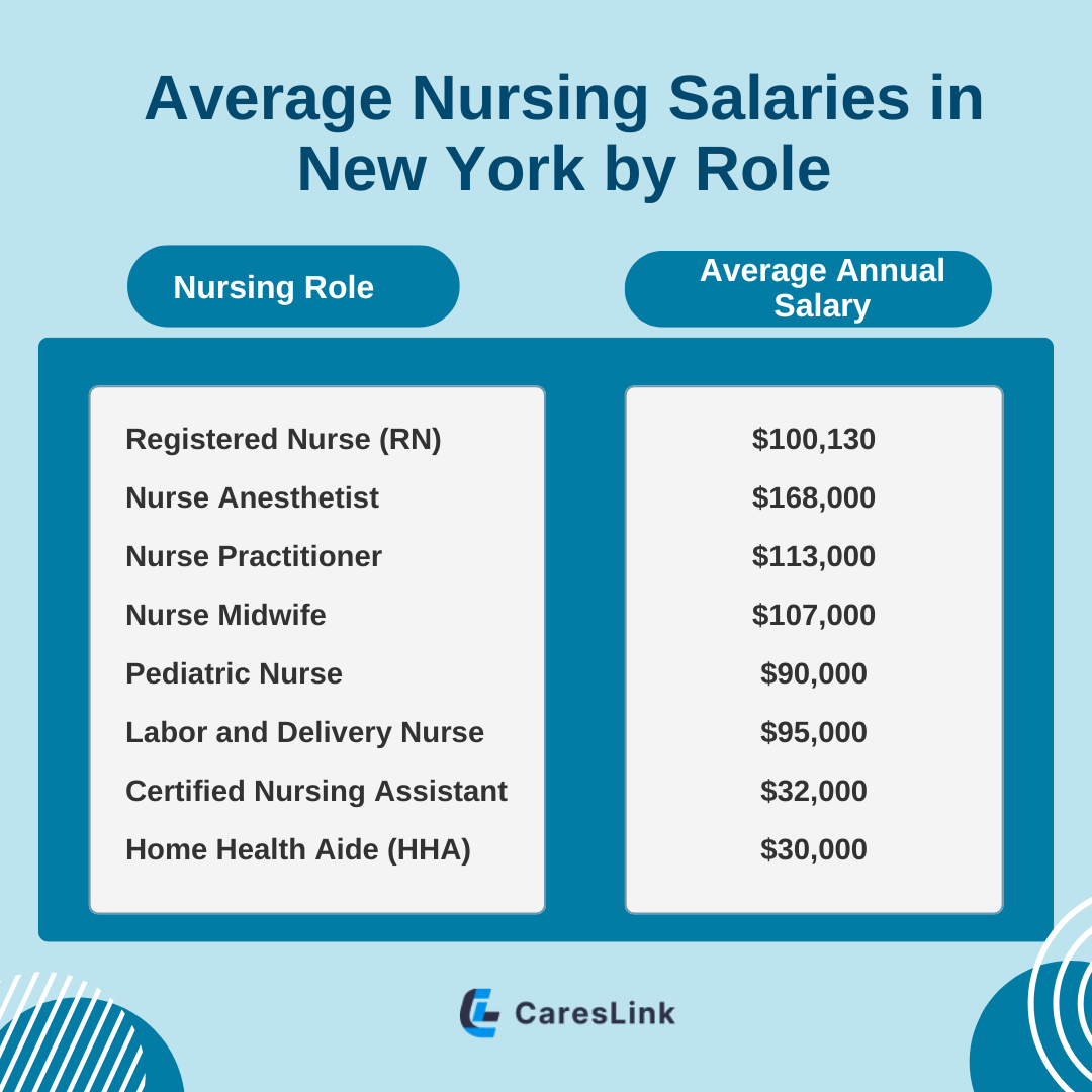 Average Nursing Salaries in New York by Role
