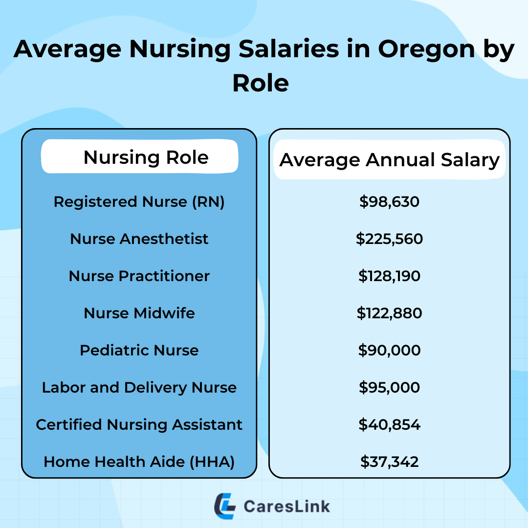 Average Nursing Salaries in Oregon by Role