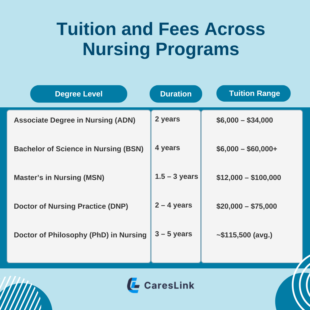 Tuition and Fees Across Nursing Programs