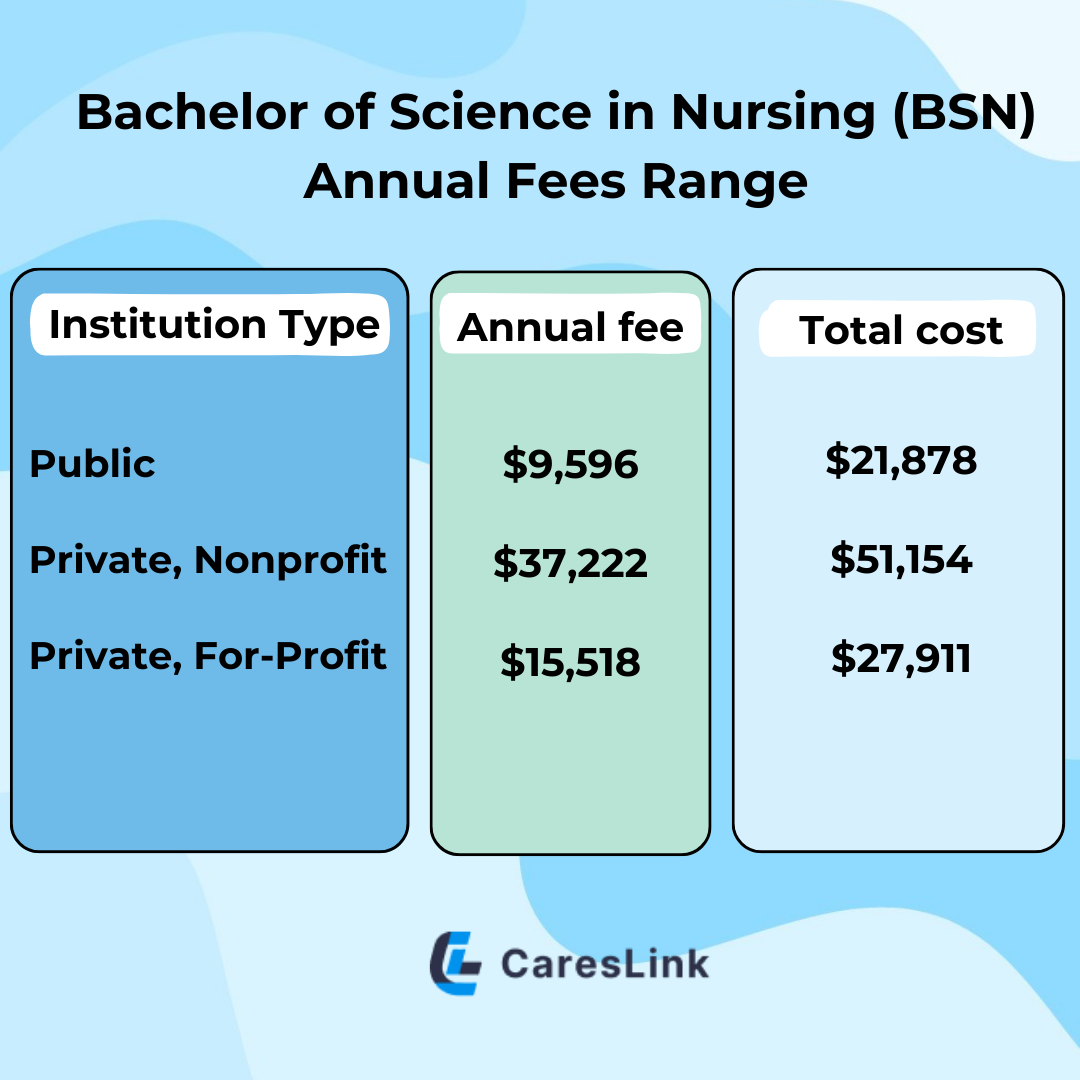 Bachelor of Science in Nursing (BSN)  Annual Fees Range