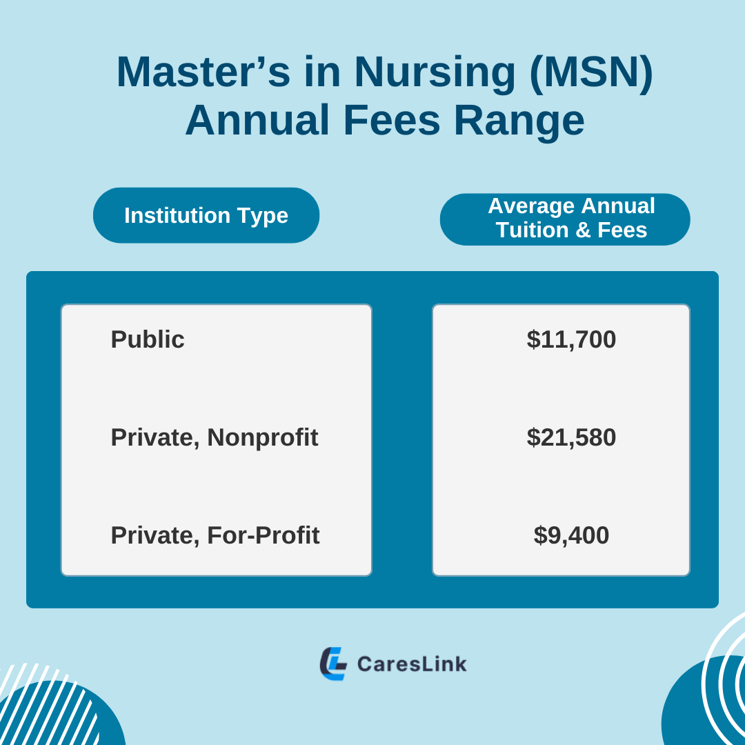 Master’s in Nursing (MSN) Annual Fees Range