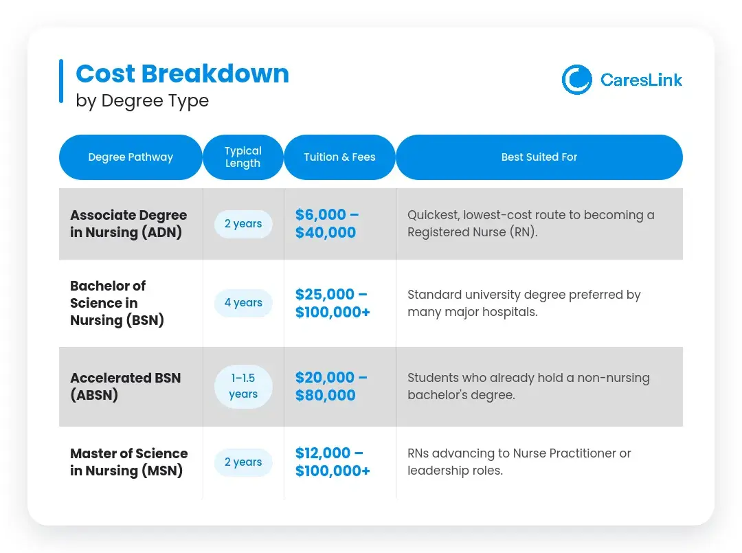 Cost Breakdown by Degree Type